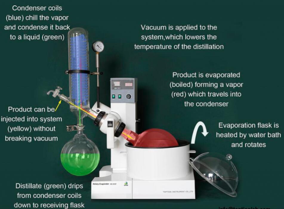how does cheap rotary evaporator work